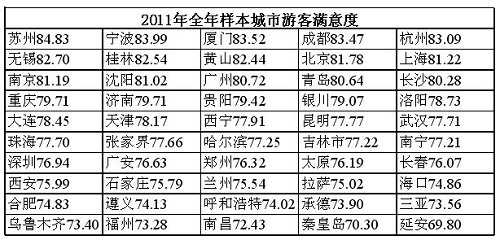 2011年游客满意度排名发布 秦皇岛延安分别垫底