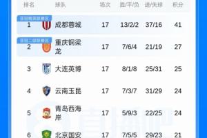 中超积分榜：蓉城14分优势领跑，申花升第9反超浙江，三镇垫底