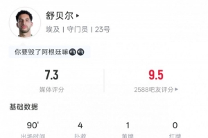 埃及门将舒贝尔数据：4次扑救&3次禁区内扑救，1次拦截，评分7.3