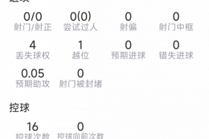身体状态不佳，赖斯本场数据：解围、拦截、抢断挂零，1关键传球