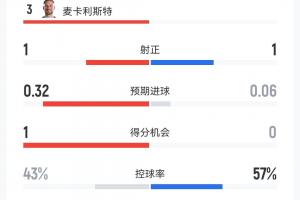 阿根廷1-0瑞士半场数据：控球接近46开，射门数3-3，犯规数7-12